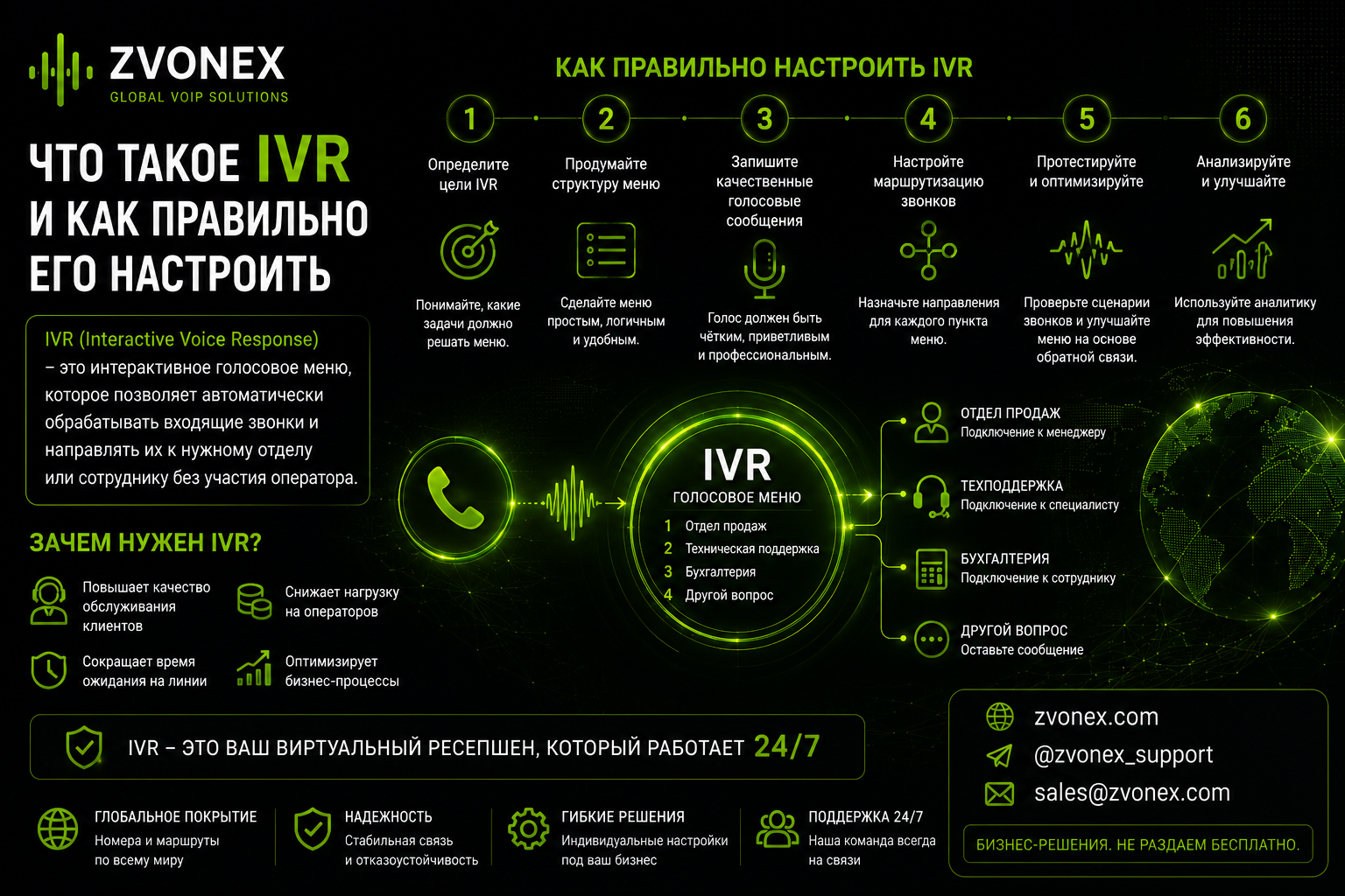 What Is IVR and How to Set It Up Properly