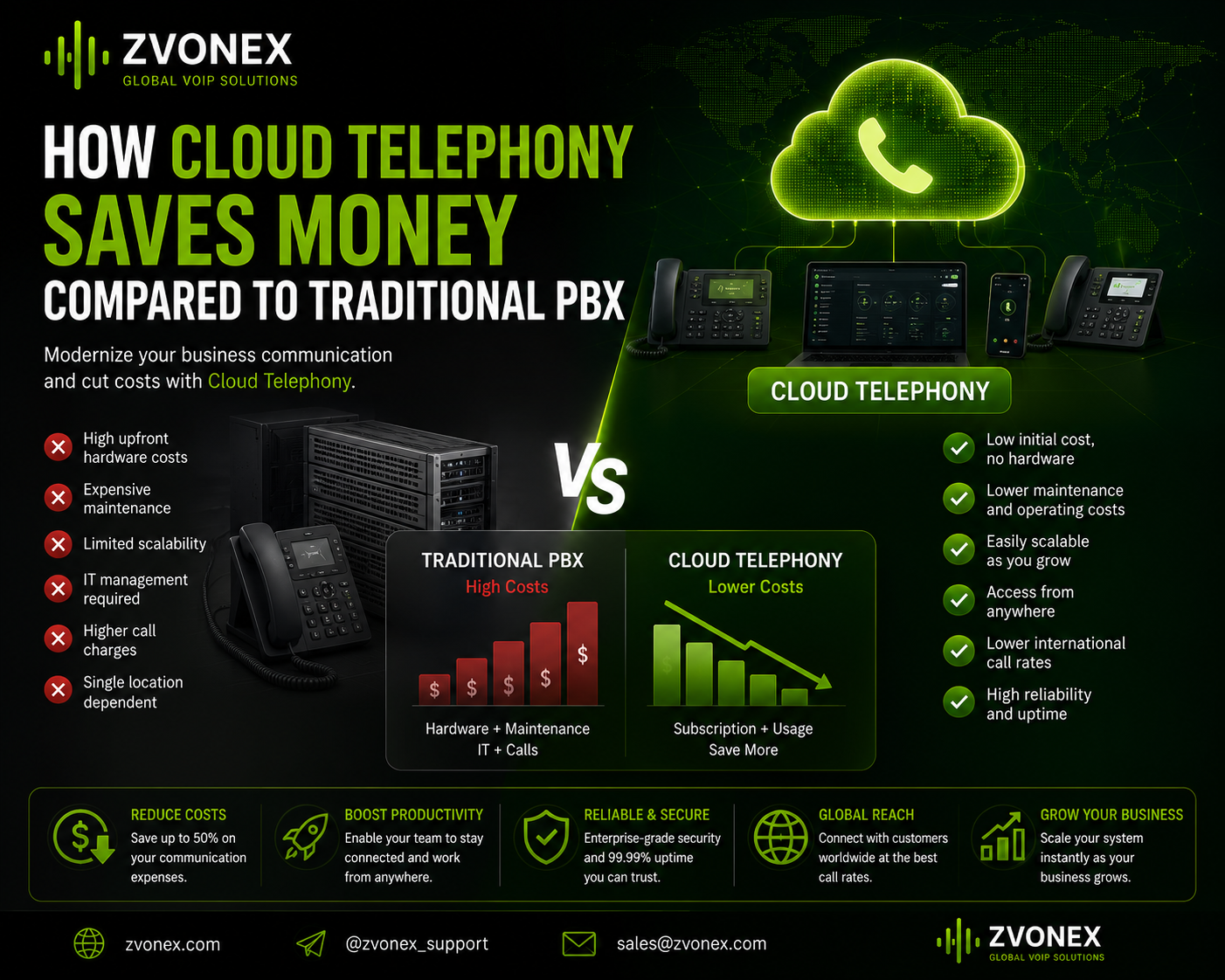 How Cloud Telephony Saves Money Compared to Traditional PBX