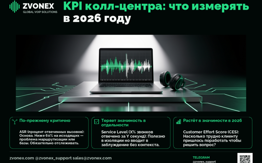 KPI колл-центра: что измерять в 2026 году